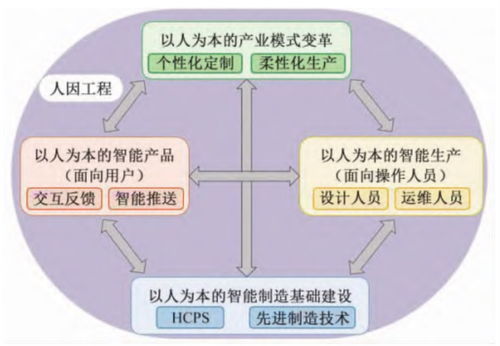 智能制造中人-信息-物理系統(tǒng)協(xié)同的人因工程及其在生物質(zhì)能資源數(shù)據(jù)庫信息系統(tǒng)平臺的應(yīng)用