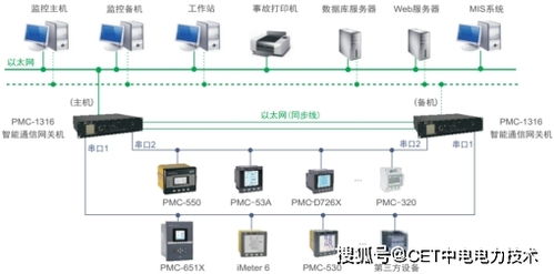 中電技術(shù)PMC-1316智能通信網(wǎng)關(guān)機(jī) 驅(qū)動(dòng)工業(yè)企業(yè)能源物聯(lián)網(wǎng)與生物質(zhì)能資源管理創(chuàng)新